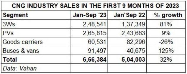 CNG industry sales in the first 9 months of 2023