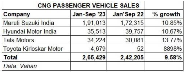 CNG passenger vehicle sales