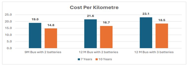 Cost per km of bus