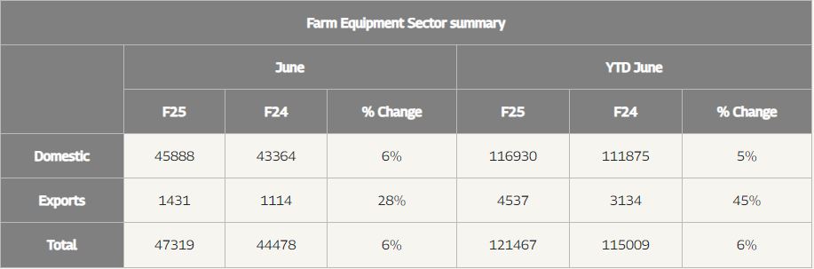 Farm Equipment Sector Sales